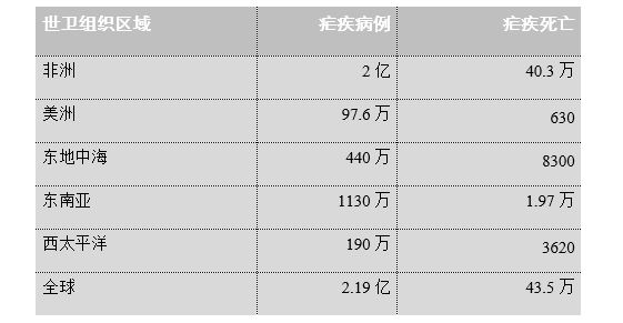 malaria-burden-by-who-region-2017-zh
