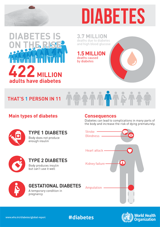 WHD2016_Diabetes_Infographic_v2_Page_1