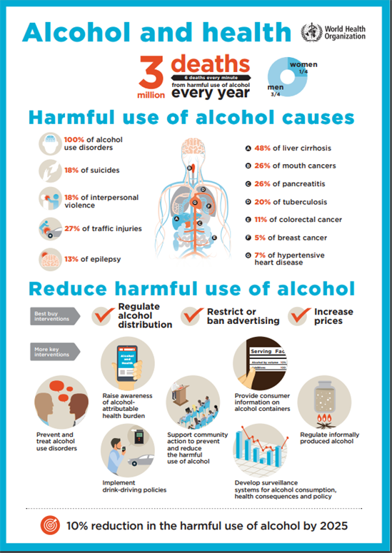 Alcohol 3 million death every year