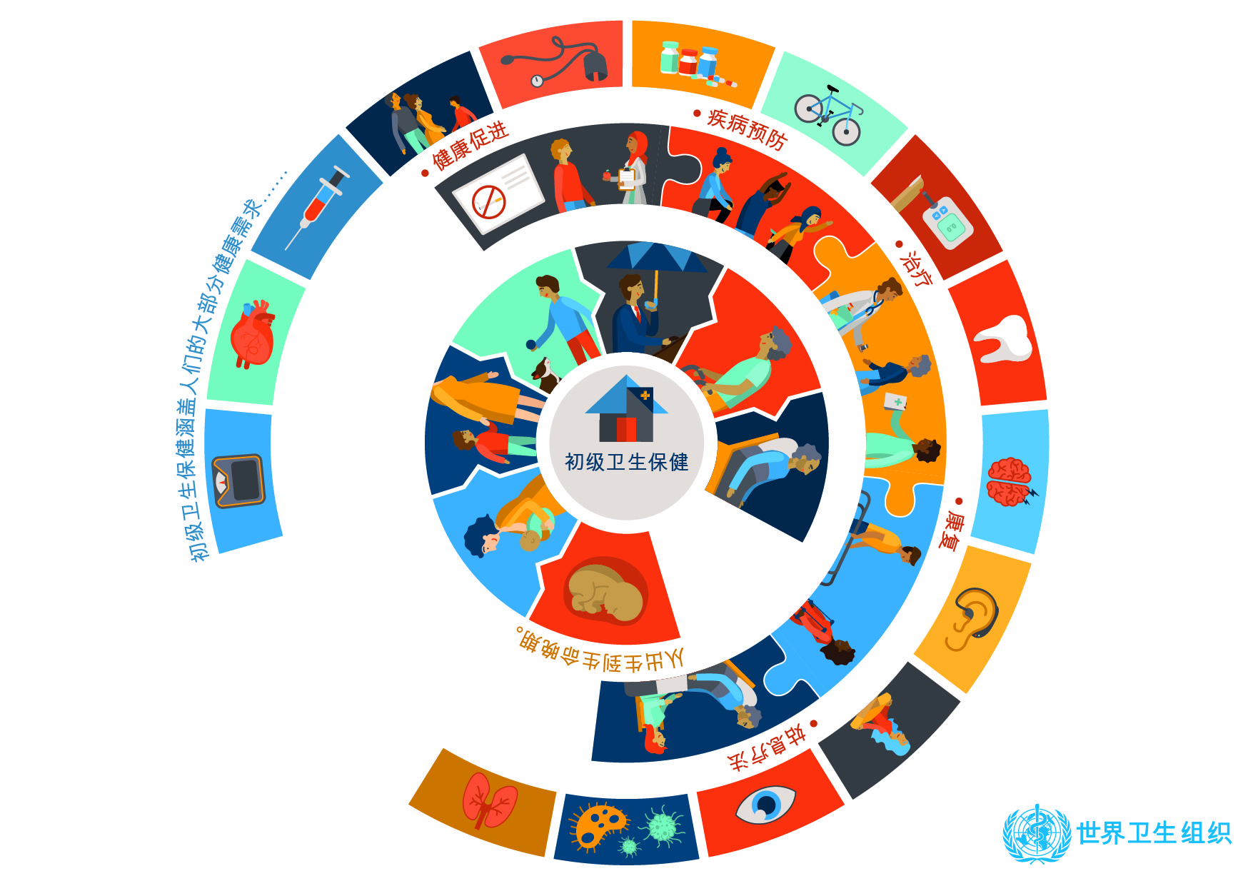 初级卫生保健涵盖人们的大部分健康需求