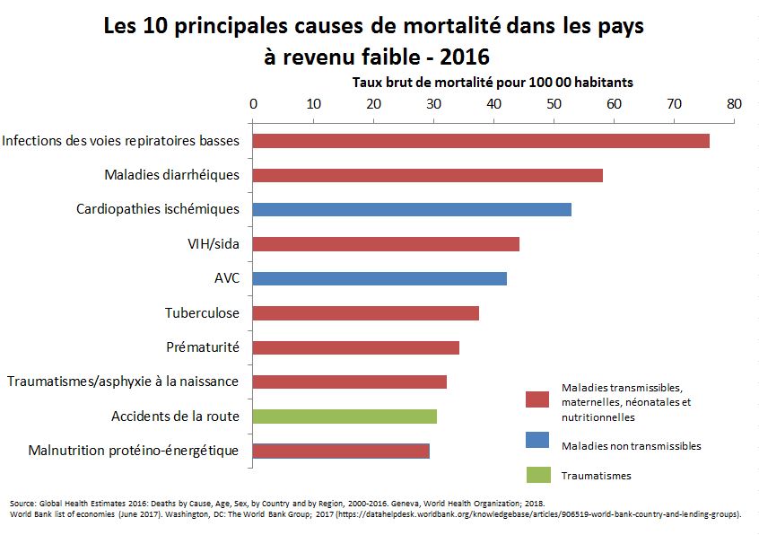 10 principales causes de mortalité dans les pays à revenu faible