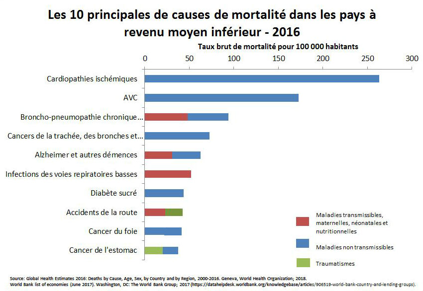 Principales causes de mortalité dans les pays à revenu intermédiare faible en 2016