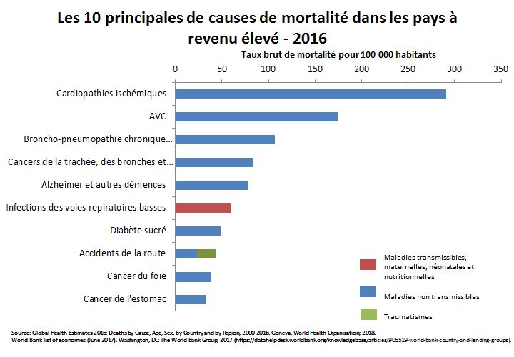 Principales causes de mortalité dans les pays à revenu intermédiaire supérieur en 2016