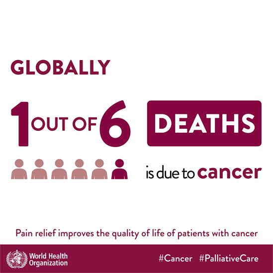 Globally 1 out of 6 Deaths is due to Cancer