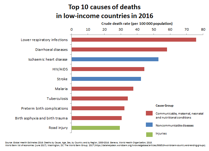 Top 10 causes of deaths low-income countries 2016 Top 10 causes of deaths low-income countries 2016