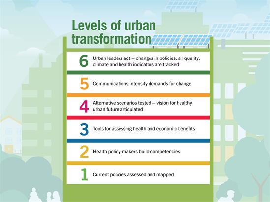Levels of urban transformation_hr