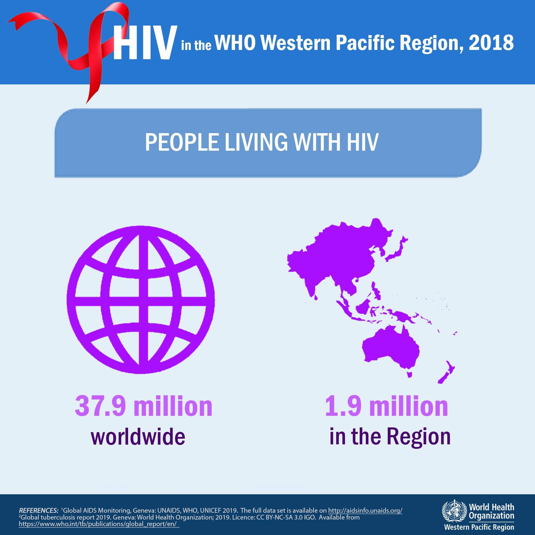 HIV info in the Western Pacific