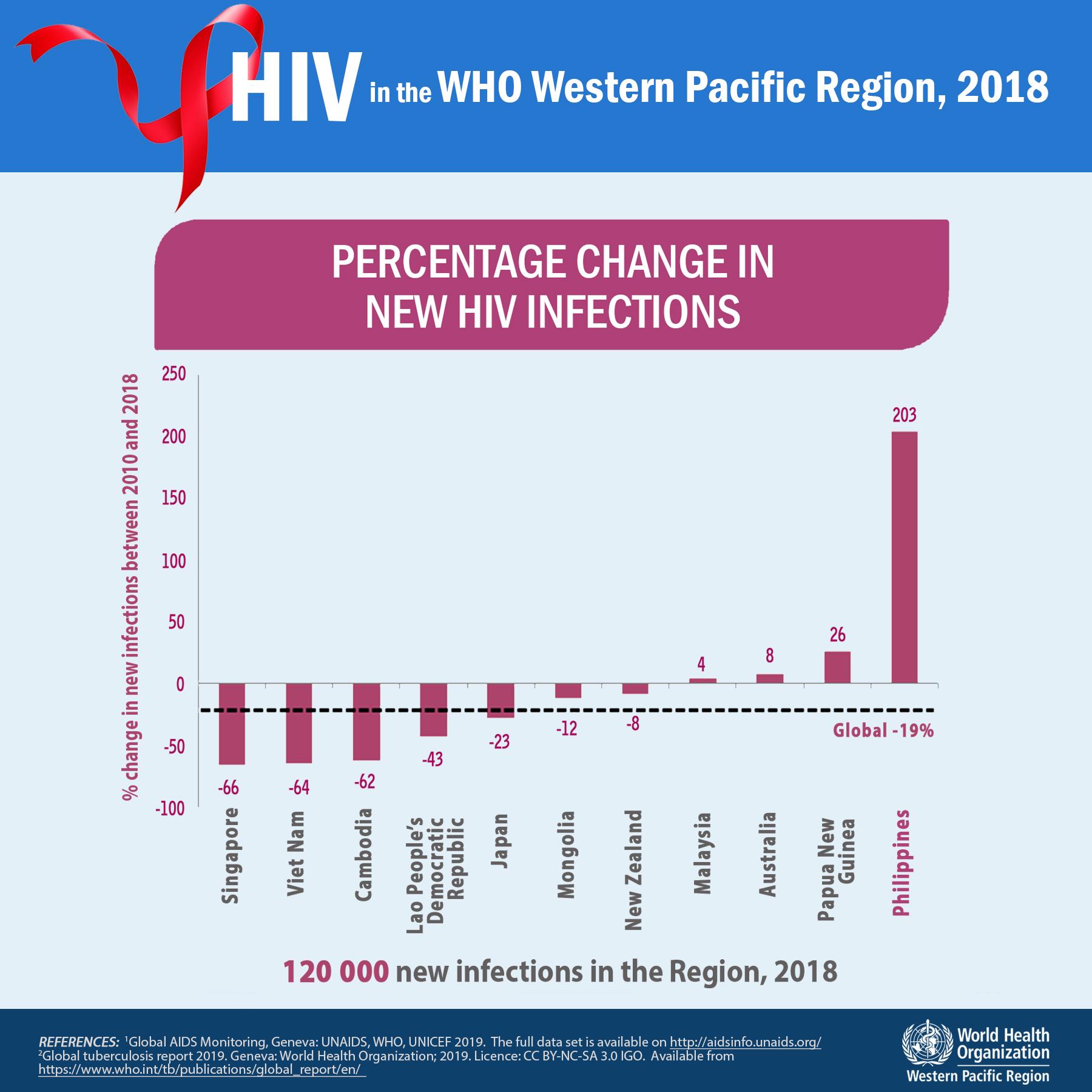 HIV info in the Western Pacific