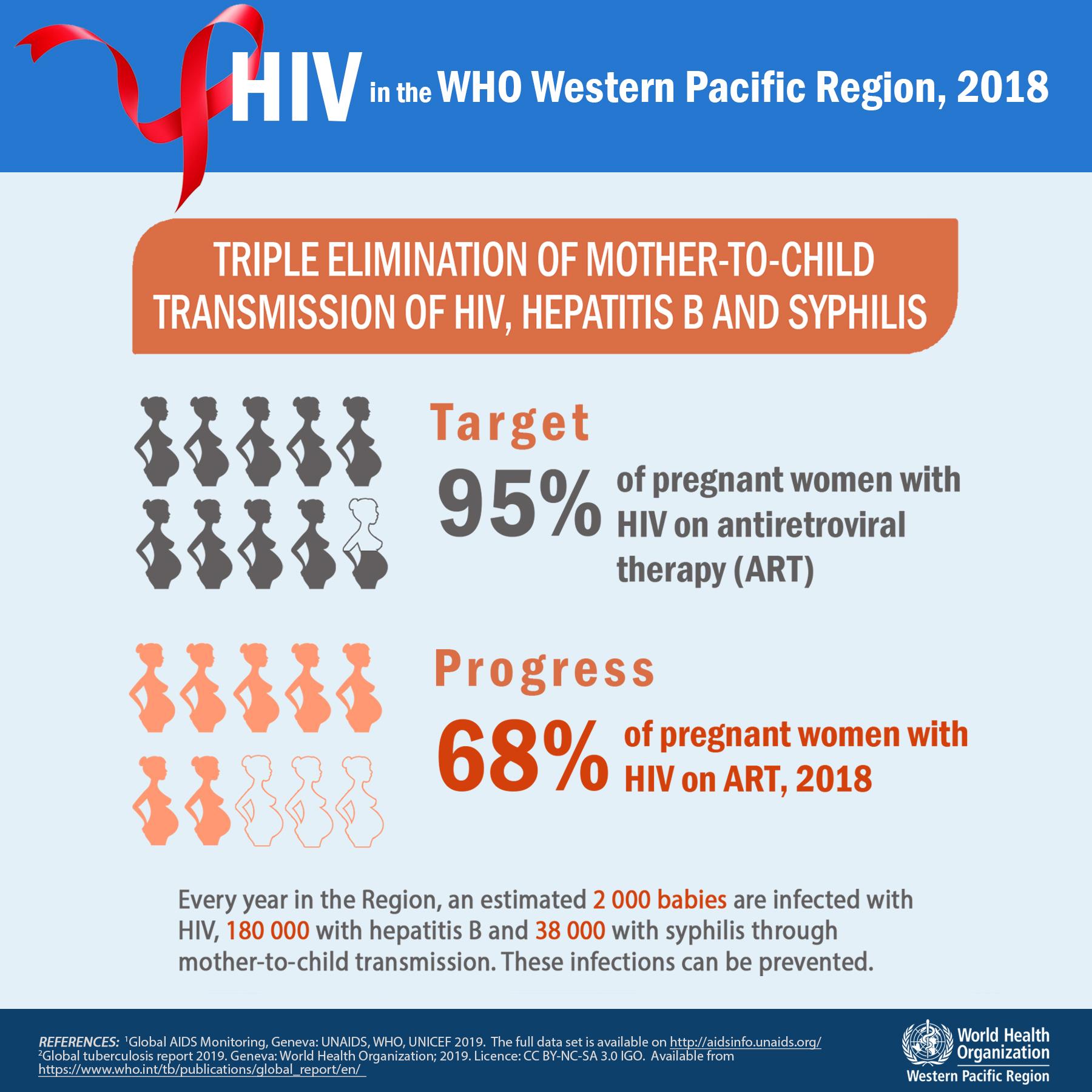 HIV info in the Western Pacific