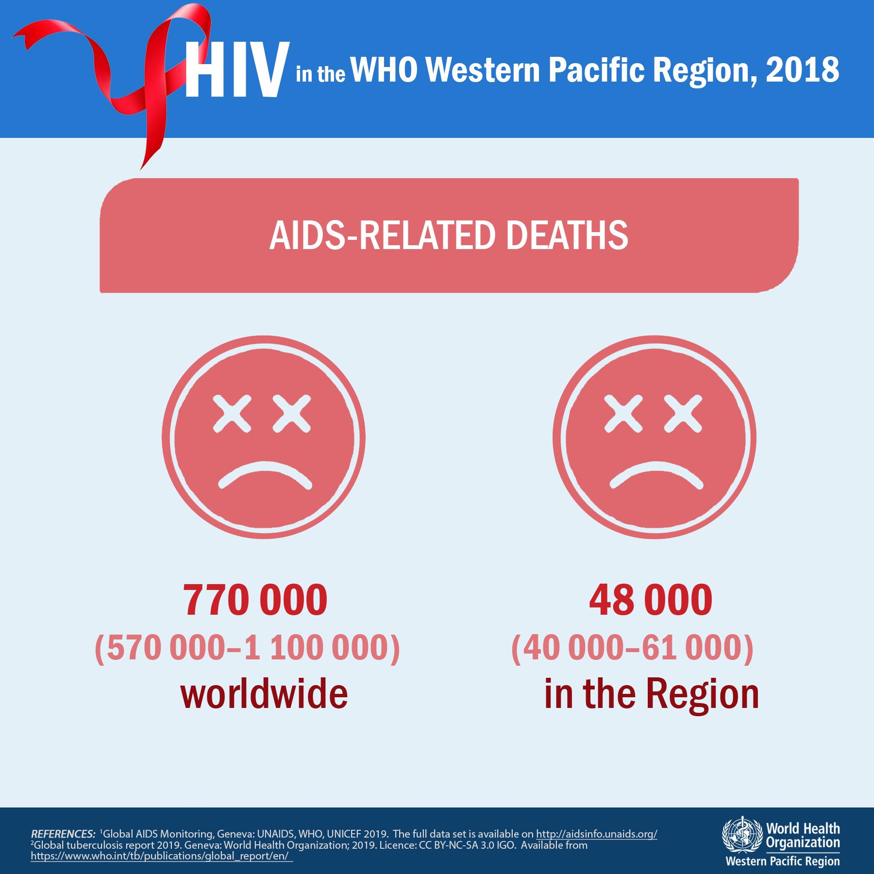 HIV info in the Western Pacific