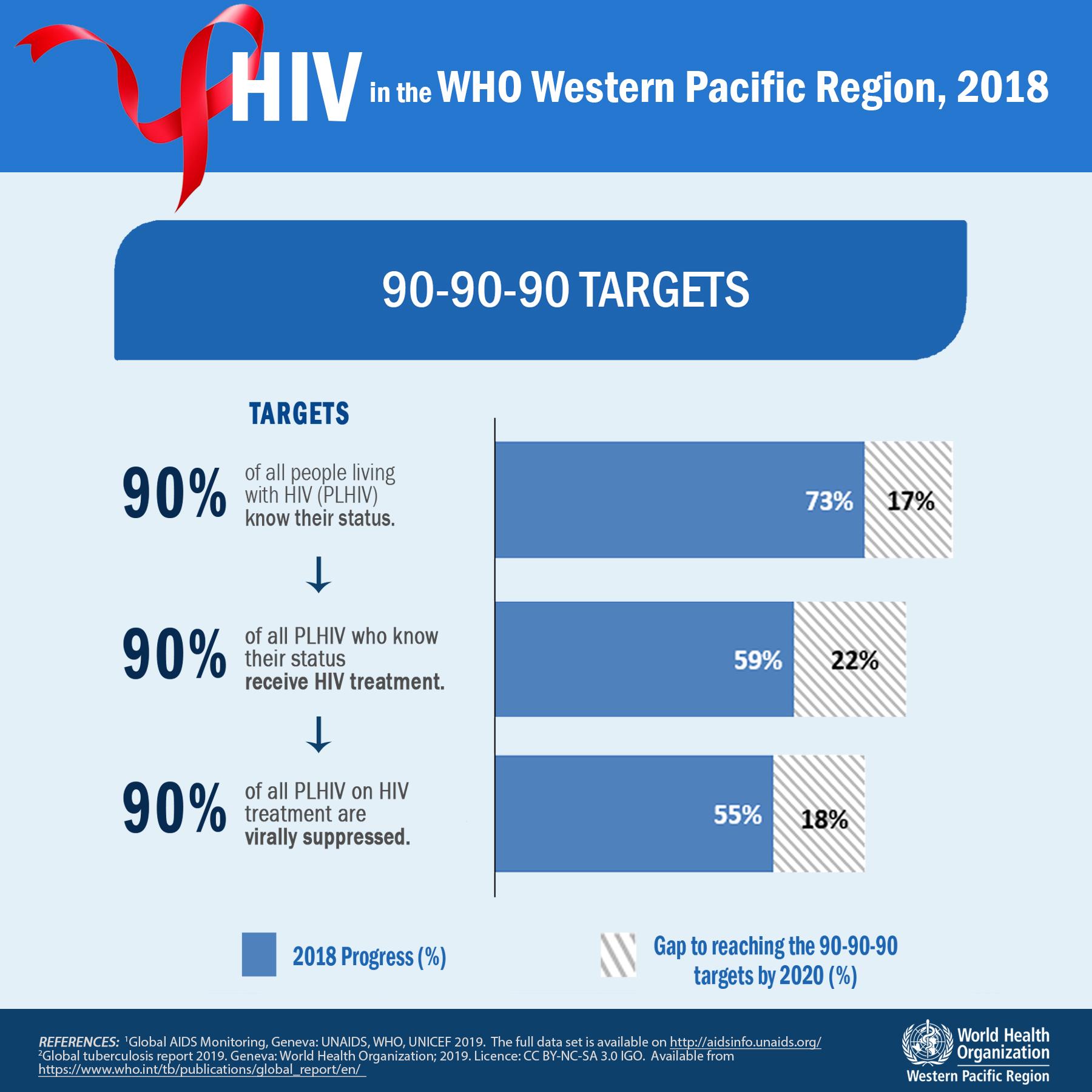 HIV info in the Western Pacific
