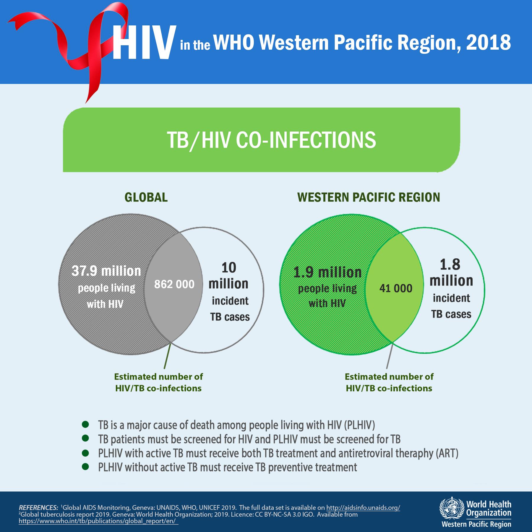HIV info in the Western Pacific