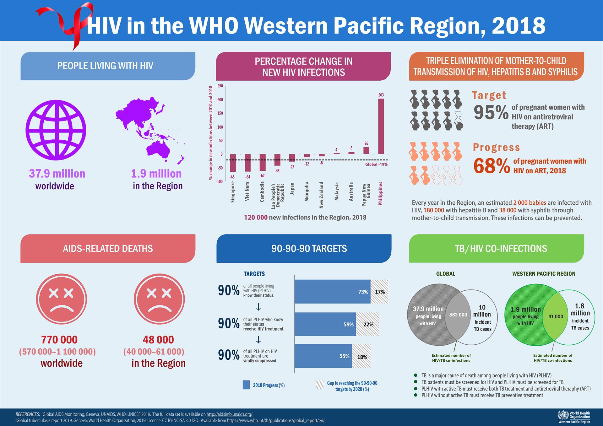 HIV info in the Western Pacific