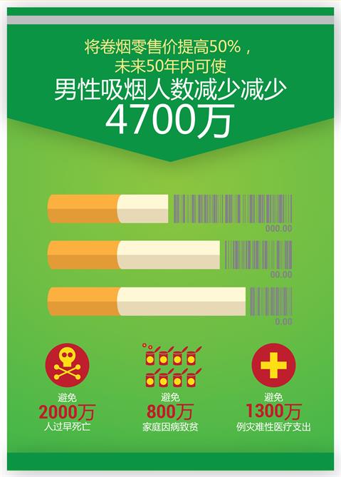 Increasing retail price by 50%