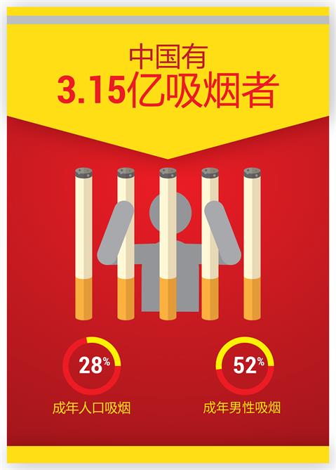 There are 315 million smokers in China