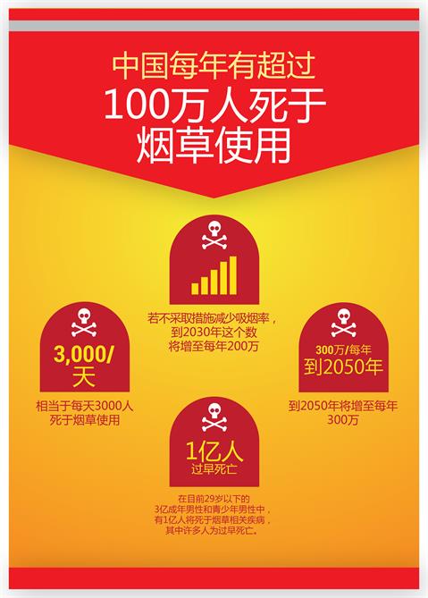 More than 1 million people in China die as result of tobacco use