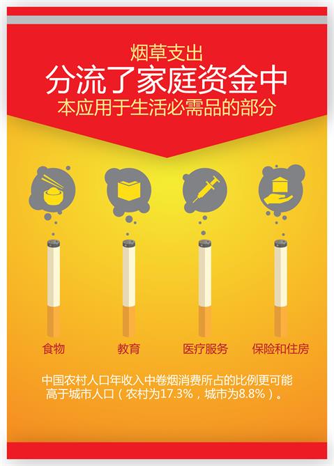 Spending on tobacco diverts household funds