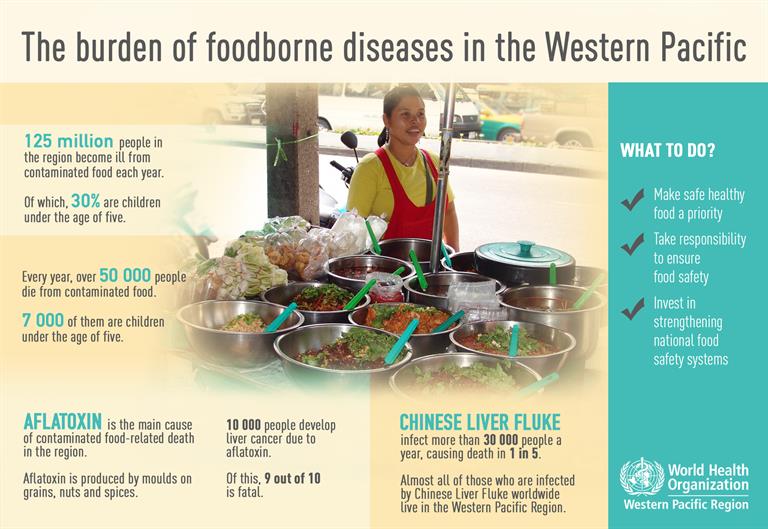 The burden of foodborne diseases in the Western Pacific
