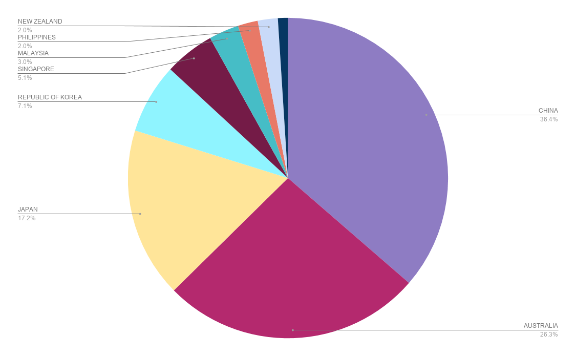 WHOCC pie chart per country